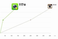NHN Japanが公開した、「LINE camera」と人気写真共有アプリ「Instagram」がそれぞれ1000万ダウンロードに到達するまでの日数を示したグラフ。1000万到達までのペースはLINE cameraがInstagramを上回っている。