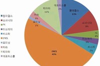 インターネット教育グループ「セブンエデュー」によると、7月27日から8月9日まで、378名を対象に行ったこのアンケート調査で、2NE1が1位(184名49%)、続いてWonder Girlsが2位(50名13%)という結果になったという。写真=ピルボイ
