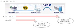 ANAが公開した海外渡航向けの手荷物配送サービス「手ぶらサービス」のイメージ図 ANAが公開した海外渡航向けの手荷物配送サービス「手ぶらサービス」のイメージ図