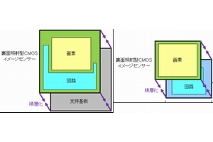 従来の裏面照射型CMOSイメージセンサーの構造図(左)と積層型CMOSイメージセンサー“Exmor RS”の構造図(右)(画像:ソニー) 従来の裏面照射型CMOSイメージセンサーの構造図(左)と積層型CMOSイメージセンサー“Exmor RS”の構造図(右)(画像:ソニー)
