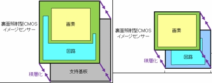 従来の裏面照射型CMOSイメージセンサーの構造図（左）と積層型CMOSイメージセンサー“Exmor RS”の構造図（右）（画像：ソニー）