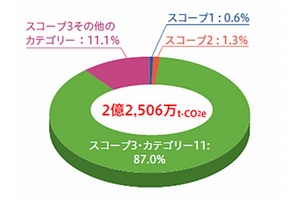 ホンダの2011年度温室効果ガス排出量（GHGプロトコルに準拠）（画像：ホンダ）