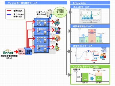 デマンドレスポンスサービス「EnneVision（エネビジョン）」イメージ（画像：NTTファシリティーズ）