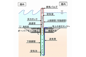 直立浮上式防波堤のイメージ（画像：三菱重工鉄構エンジニアリング）