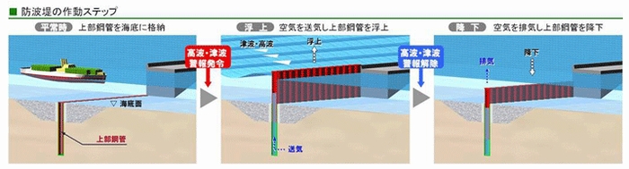 直立浮上式防波堤の作動ステップ図（画像：三菱重工鉄構エンジニアリング）