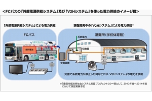 FCバスの「外部電源供給システム」および「V2Hシステム」を使った電力供給のイメージ図（画像：トヨタ自動車）