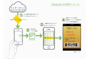 Passbookの利用イメージ（画像：電通）
