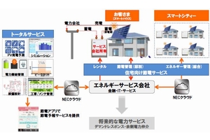 定置用リチウムイオン蓄電池のレンタルモデルによるエネルギーサービス事業のイメージ図（画像：オリックス）