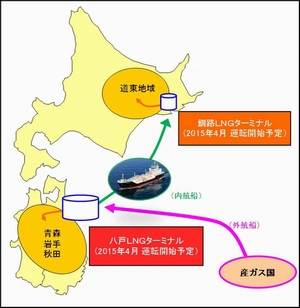 北東北地域ならびに道東地域における天然ガス・LNG供給イメージ(画像:JX日鉱日石エネルギー) 北東北地域ならびに道東地域における天然ガス・LNG供給イメージ(画像:JX日鉱日石エネルギー)