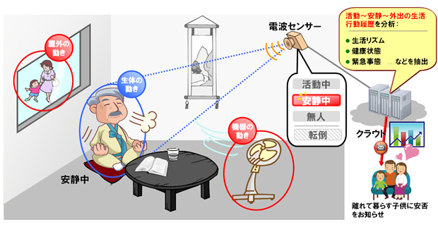 超高感度人感センサー技術の適用例（画像：沖電気工業）