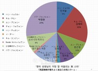 歌手パク・ジョンヒョンと女優キム・テヒがそれぞれ、「英語教師が最もよく似合う女性スター」1位と2位に選ばれた。図=「英語教師が最もよく似合う女性スター」（日本語）