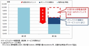 コスト削減イメージ（画像：オリックス）