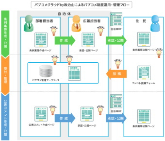 パイプドビッツ<3831>(東マ)は22日、自治体がパブリックコメント(意見公募)制度を安全かつ効率的・経済的に運用できる、日本初のクラウドサービス「パブコメクラウドby政治山」の提供開始を発表した。 パイプドビッツ<3831>(東マ)は22日、自治体がパブリックコメント(意見公募)制度を安全かつ効率的・経済的に運用できる、日本初のクラウドサービス「パブコメクラウドby政治山」の提供開始を発表した。