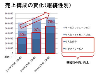 インターネットを活用したマーケティングソリューションを提案するエイジア＜２３５２＞（東マ）の１３年３月期上期（４～９月）業績は、重点的取組みを図ったクラウドサービスの増強が順調で、当初見込みを大きく上回り上方修正した。