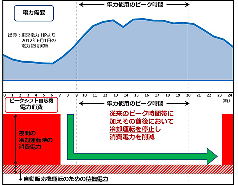 電力使用のピークシフト（画像：日本コカ･コーラ）