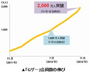 ＧＭＯインターネット＜９４４９＞（東１）グループのＧＭＯゲームセンター株式会社（ＧＭＯゲームセンター社）が展開しているＡｎｄｒｏｉｄゲームアプリプラットフォーム「Ｇゲー」は・・・・。