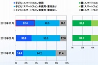 デジタルアーツが10日発表した未成年の携帯電話・スマートフォン使用実態調査の調査結果を示すグラフ。