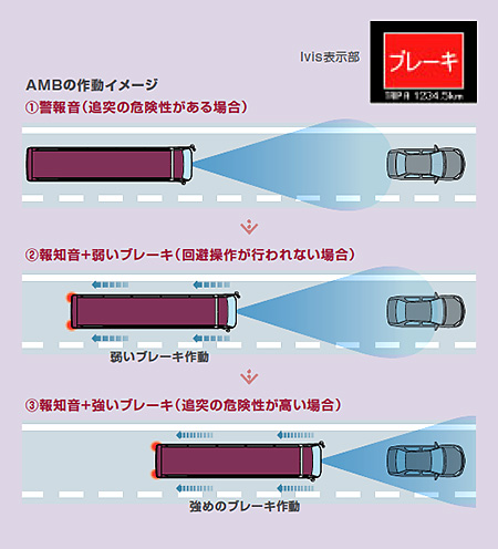 衝突被害軽減ブレーキの作動イメージ(画像:三菱ふそうトラック・バス) 衝突被害軽減ブレーキの作動イメージ(画像:三菱ふそうトラック・バス)