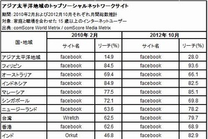 日本ではTwitterのリーチ率が最も高く30.6%だったが、日中韓を除く他のアジア・太平洋地域の各国ではFacebookのリーチ率が約70～90%と軒並み首位だった。写真はコムスコア・ジャパンが公表したリーチ率トップのSNSを示す表。