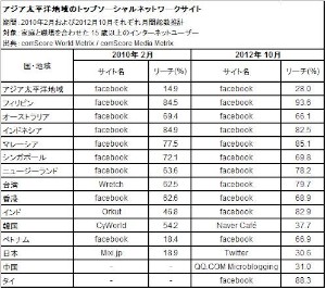 日本ではTwitterのリーチ率が最も高く30.6%だったが、日中韓を除く他のアジア・太平洋地域の各国ではFacebookのリーチ率が約70~90%と軒並み首位だった。写真はコムスコア・ジャパンが公表したリーチ率トップのSNSを示す表。 日本ではTwitterのリーチ率が最も高く30.6%だったが、日中韓を除く他のアジア・太平洋地域の各国ではFacebookのリーチ率が約70~90%と軒並み首位だった。写真はコムスコア・ジャパンが公表したリーチ率トップのSNSを示す表。