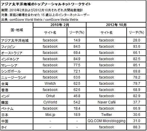日本ではTwitterのリーチ率が最も高く30.6%だったが、日中韓を除く他のアジア・太平洋地域の各国ではFacebookのリーチ率が約70~90%と軒並み首位だった。写真はコムスコア・ジャパンが公表したリーチ率トップのSNSを示す表。 日本ではTwitterのリーチ率が最も高く30.6%だったが、日中韓を除く他のアジア・太平洋地域の各国ではFacebookのリーチ率が約70~90%と軒並み首位だった。写真はコムスコア・ジャパンが公表したリーチ率トップのSNSを示す表。