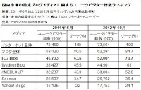 コムスコア・ジャパンの調査によると、12年10月時点でのブログメディア別のリーチ率では、1～3位がFC2ブログ、ライブドアブログ、アメーバブログの順だった。写真は、ユニークビジター総数のランキングを示す図表。