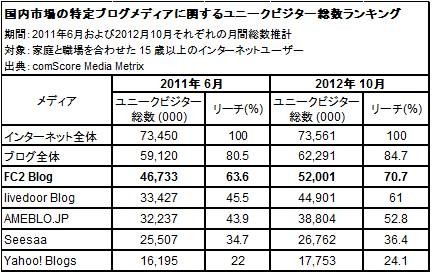 コムスコア・ジャパンの調査によると、12年10月時点でのブログメディア別のリーチ率では、1～3位がFC2ブログ、ライブドアブログ、アメーバブログの順だった。写真は、ユニークビジター総数のランキングを示す図表。