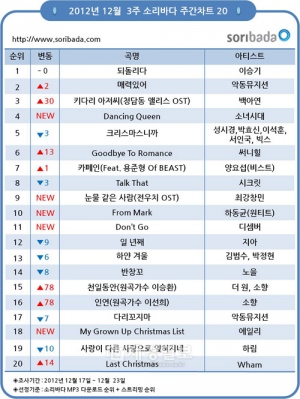 イ・スンギの『戻す(Return)』が5週連続1位を守り、今年最長期間頂点を守ったPSY（サイ）の『江南スタイル』と同じ記録を達成した。
