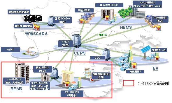 YSCP全体像及び今回の実証範囲のイメージ（画像：東芝）