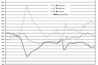 経済産業省が31日発表した2012年12月の鉱工業生産指数（2005年＝100、季節調整済み）の速報値は、前月比2.5%増の88.9だった。写真は鉱工業生産・出荷・在庫・在庫率指数の推移を示すグラフ（出典：経済産業省大臣官房調査統計グループ「生産・出荷・在庫指数速報　平成24年12月分」）