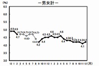 総務省が1日発表した労働力調査によると、2012年12月の完全失業率（季節調整値）は4.2%で、前月から0.1ポイント上昇した。写真は完全失業率（季節調整値）の推移を示すグラフ（出典：総務省統計局「労働力調査(基本集計)　平成24年12月分（速報）」）