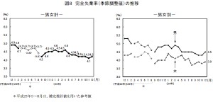総務省が1日発表した労働力調査によると、2012年12月の完全失業率（季節調整値）は4.2%で、前月から0.1ポイント上昇した。写真は完全失業率（季節調整値）の推移を示すグラフ（出典：総務省統計局「労働力調査(基本集計)　平成24年12月分（速報）」）