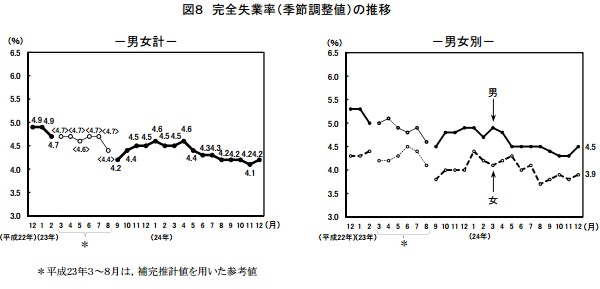 総務省が1日発表した労働力調査によると、2012年12月の完全失業率（季節調整値）は4.2%で、前月から0.1ポイント上昇した。写真は完全失業率（季節調整値）の推移を示すグラフ（出典：総務省統計局「労働力調査(基本集計)　平成24年12月分（速報）」）
