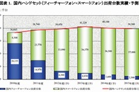 矢野経済研究所によると、2012年のスマートフォン出荷台数の推計は前年比39.2％増の3,309万台と大幅に増加した。写真はフィーチャーフォン+スマートフォン出荷台数実績・予測を示したグラフ（矢野経済研究所「国内スマートフォン・タブレットに関する調査結果 2012 」より）