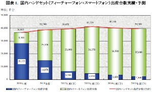 矢野経済研究所によると、2012年のスマートフォン出荷台数の推計は前年比39.2%増の3,309万台と大幅に増加した。写真はフィーチャーフォン+スマートフォン出荷台数実績・予測を示したグラフ(矢野経済研究所「国内スマートフォン・タブレットに関する調査結果 2012 」より) 矢野経済研究所によると、2012年のスマートフォン出荷台数の推計は前年比39.2%増の3,309万台と大幅に増加した。写真はフィーチャーフォン+スマートフォン出荷台数実績・予測を示したグラフ(矢野経済研究所「国内スマートフォン・タブレットに関する調査結果 2012 」より)