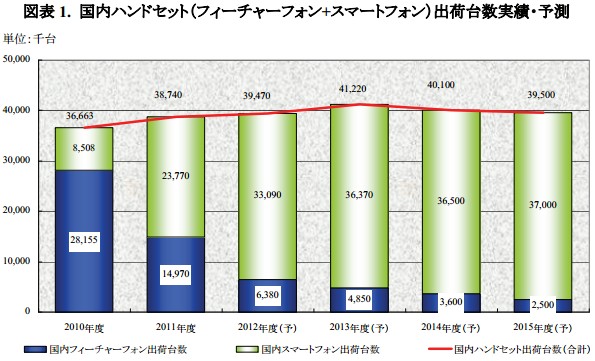 矢野経済研究所によると、2012年のスマートフォン出荷台数の推計は前年比39.2%増の3,309万台と大幅に増加した。写真はフィーチャーフォン+スマートフォン出荷台数実績・予測を示したグラフ(矢野経済研究所「国内スマートフォン・タブレットに関する調査結果 2012 」より) 矢野経済研究所によると、2012年のスマートフォン出荷台数の推計は前年比39.2%増の3,309万台と大幅に増加した。写真はフィーチャーフォン+スマートフォン出荷台数実績・予測を示したグラフ(矢野経済研究所「国内スマートフォン・タブレットに関する調査結果 2012 」より)