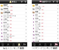 NECビッグローブは4日、Twitter上の旬の話題ランキングをリアルタイムに公開するiPhone向けアプリ「ついっぷるトレンド」を提供開始した。