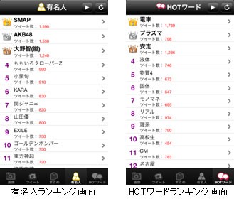 NECビッグローブは4日、Twitter上の旬の話題ランキングをリアルタイムに公開するiPhone向けアプリ「ついっぷるトレンド」を提供開始した。