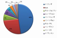 セブンエデュが実施した「勉強すれば司法試験に合格できそうなスターは？」のアンケート結果を示すグラフ