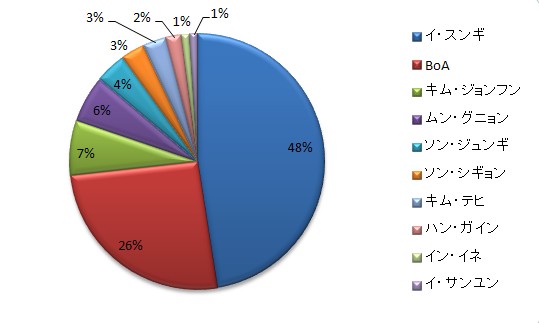 セブンエデュが実施した「勉強すれば司法試験に合格できそうなスターは？」のアンケート結果を示すグラフ