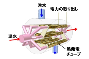 熱発電チューブユニットの構成図(画像:パナソニック) 熱発電チューブユニットの構成図(画像:パナソニック)