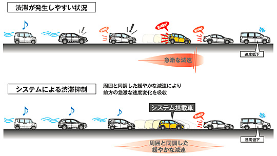 渋滞抑制効果イメージ（画像：ホンダ）