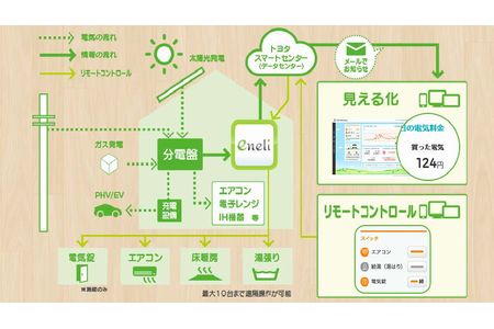 「H2V eneli」の構成図（画像：トヨタ自動車）