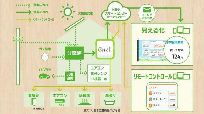 「H2V eneli」の構成図（画像：トヨタ自動車）