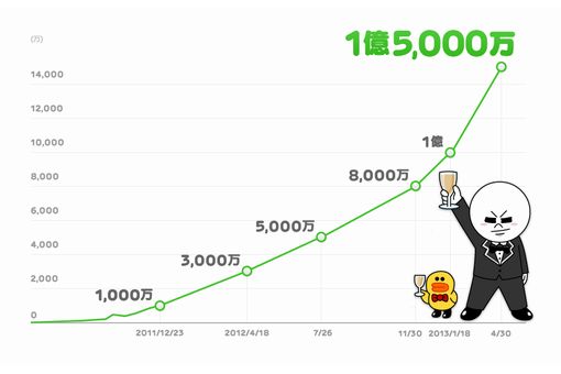 登録ユーザー数の推移グラフ(画像:LINE株式会社) 登録ユーザー数の推移グラフ(画像:LINE株式会社)
