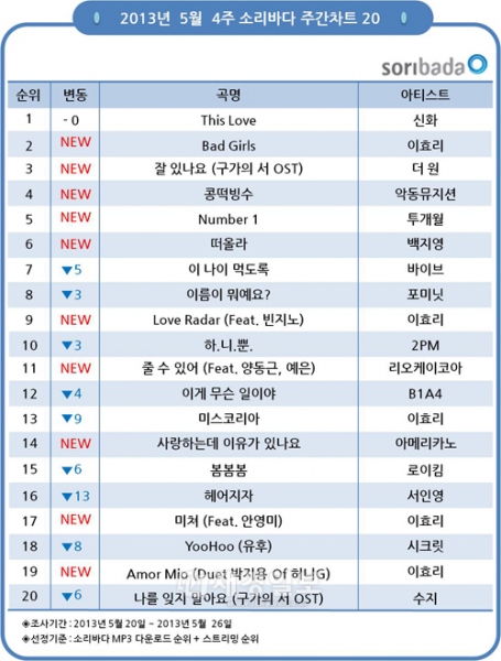 SHINHWA（神話）が２週連続トップの座を守り、アイドル第一世代の健在をアピールした。