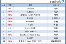 SHINHWA（神話）が２週連続トップの座を守り、アイドル第一世代の健在をアピールした。