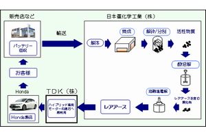 ホンダが目指すモーターへのレアアース再利用の流れ（画像：ホンダ）