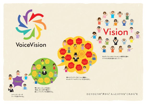 VoiceVision共創コミュニティ概念図（画像：博報堂）