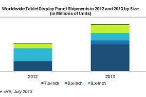 IHS Inc.(NYSE:IHS)が最近発行した『LCD Industry Tracker - Tablet』によると、2013年のタブレット用パネルの出荷量は2億6千万台を超え、2012年の1億5千5百万台と比べ、69%の成長率となる見込みだ。